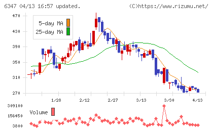 プラコーチャート