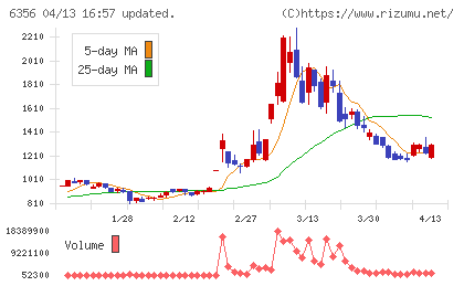 日本ギア工業チャート