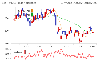三精テクノロジーズチャート