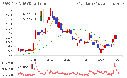 千代田化工建設チャート