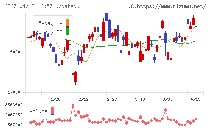 ダイキン工業チャート