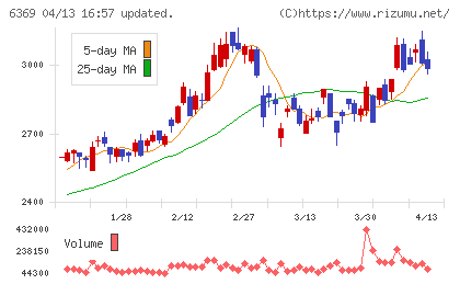 トーヨーカネツチャート
