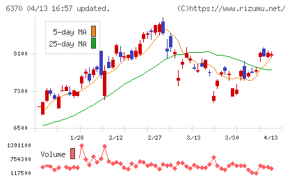 栗田工業チャート