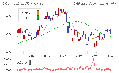 椿本チエインチャート