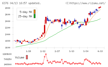 日機装チャート