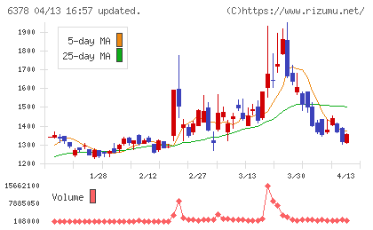 木村化工機チャート