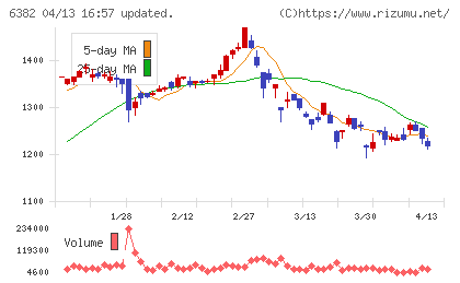 トリニティ工業チャート
