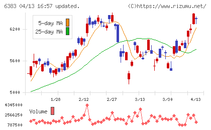 ダイフクチャート
