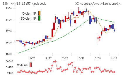 昭和真空チャート