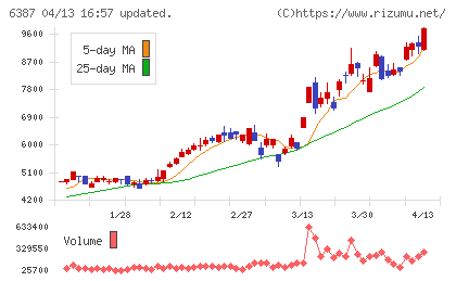 サムコチャート