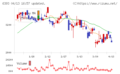 油研工業チャート