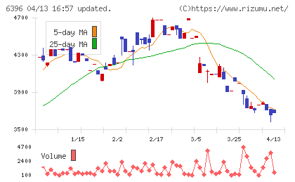 宇野澤組鐵工所チャート