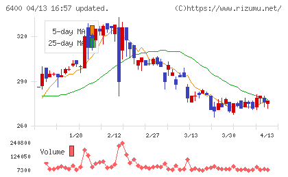 不二精機チャート