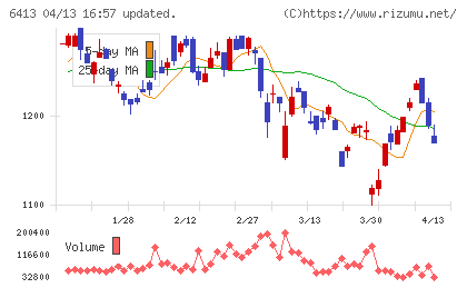 理想科学工業チャート