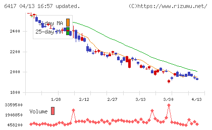 ＳＡＮＫＹＯチャート