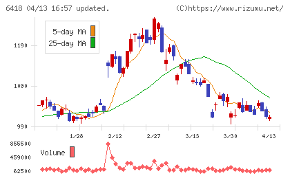 日本金銭機械チャート