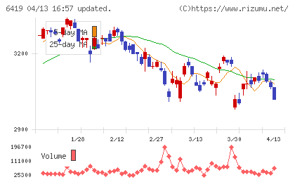 マースグループホールディングスチャート