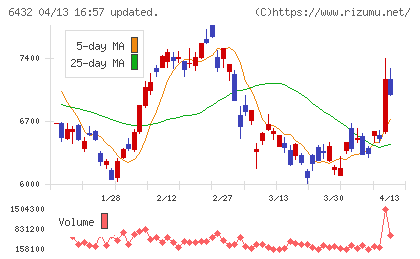 竹内製作所チャート