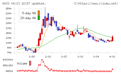 ヒーハイストチャート