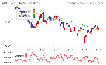アマノチャート