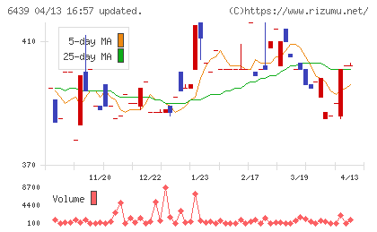 中日本鋳工チャート