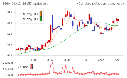 ＪＵＫＩチャート