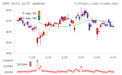 マックスチャート