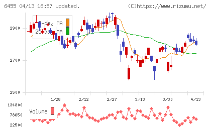 モリタホールディングスチャート