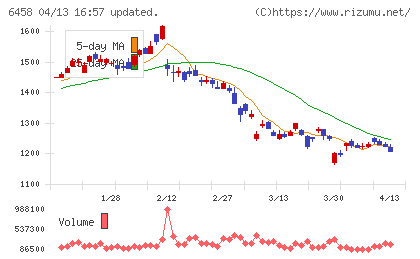 新晃工業チャート