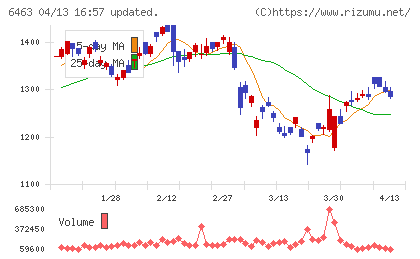 ＴＰＲチャート