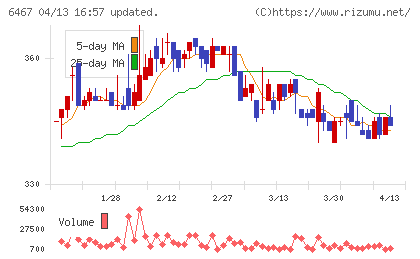 ニチダイチャート