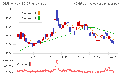 放電精密加工研究所チャート