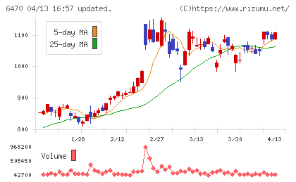 大豊工業チャート