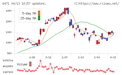 日本精工チャート