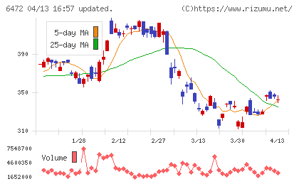 ＮＴＮチャート
