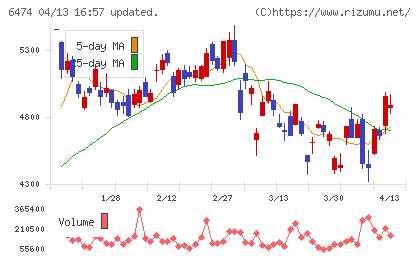 不二越チャート