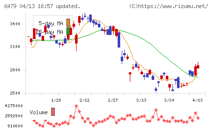 ミネベアミツミチャート