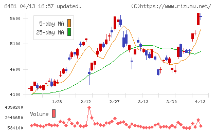 ＴＨＫチャート