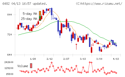 ＹＵＳＨＩＮチャート