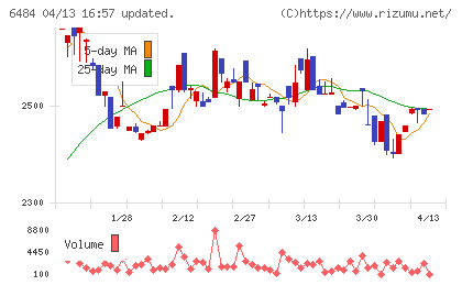 ＫＶＫチャート