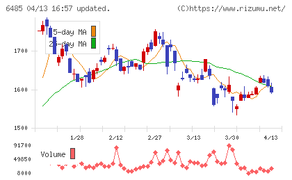 前澤給装工業チャート