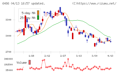 イーグル工業チャート