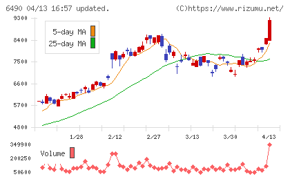 ＰＩＬＬＡＲチャート