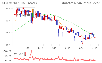 ＮＩＴＴＡＮチャート