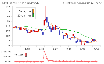 ＮＦＫホールディングスチャート