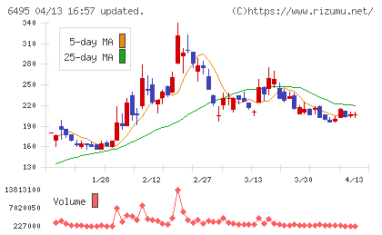 宮入バルブ製作所チャート