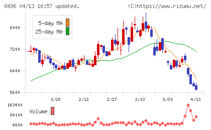 中北製作所チャート