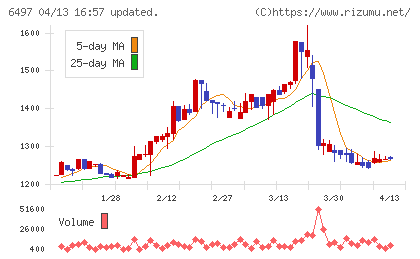 ハマイチャート