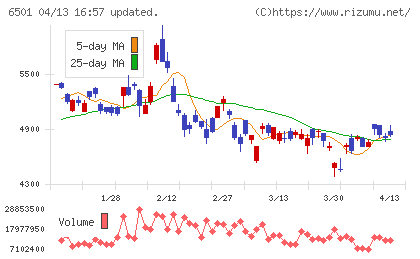 日立製作所チャート