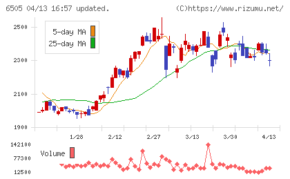 東洋電機製造チャート